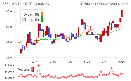 三菱化工機チャート