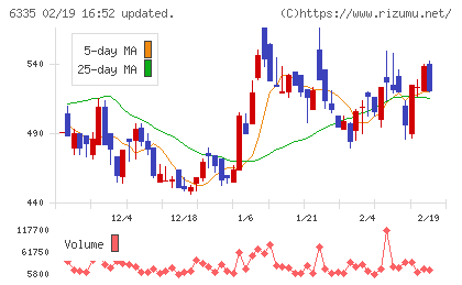 東京機械製作所チャート