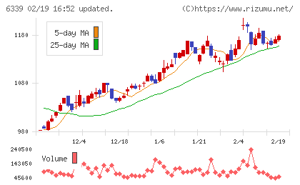 新東工業チャート