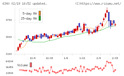 澁谷工業チャート