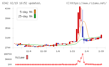 太平製作所チャート