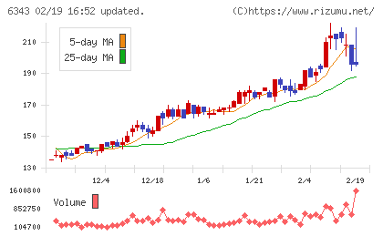 フリージア・マクロスチャート