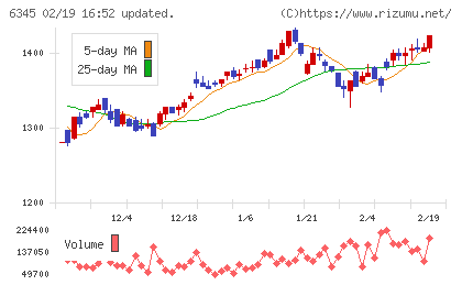 アイチコーポレーションチャート
