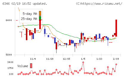 キクカワエンタープライズチャート