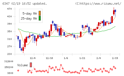 プラコーチャート