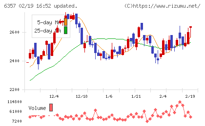三精テクノロジーズチャート