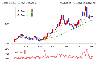 酒井重工業チャート