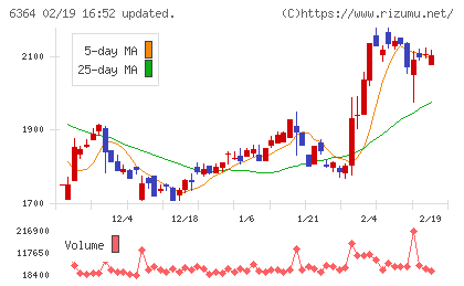ＡＩＲＭＡＮチャート
