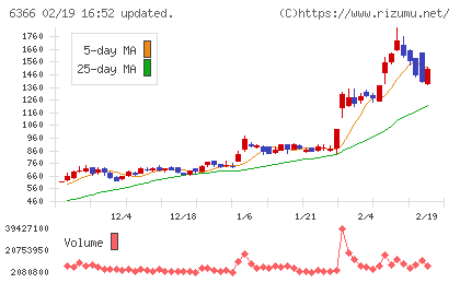 千代田化工建設チャート