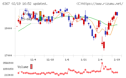 ダイキン工業チャート