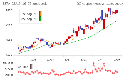 栗田工業チャート