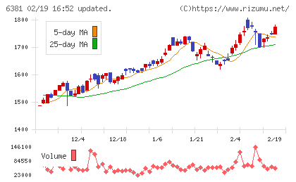 アネスト岩田チャート