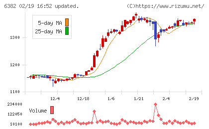 トリニティ工業チャート