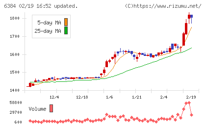 昭和真空チャート