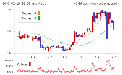 不二精機チャート