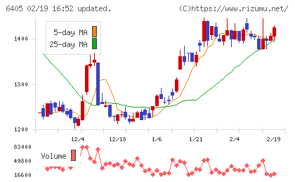 鈴茂器工チャート