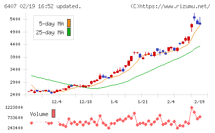 ＣＫＤチャート