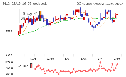 理想科学工業チャート