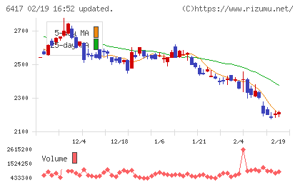 ＳＡＮＫＹＯチャート