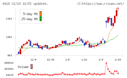 日本金銭機械チャート