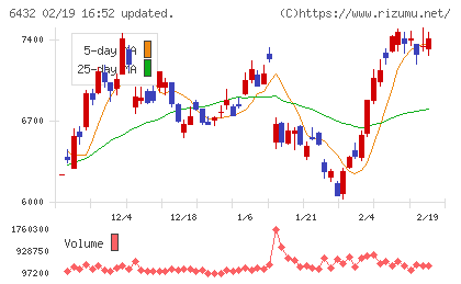 竹内製作所チャート