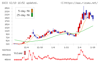 ヒーハイストチャート