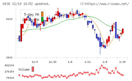 アマノチャート