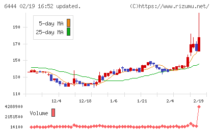 サンデンチャート