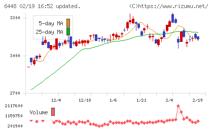 ブラザー工業チャート