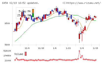 マックスチャート