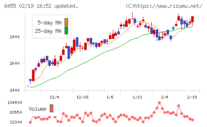 モリタホールディングスチャート