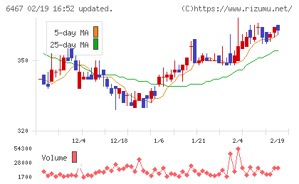 ニチダイチャート