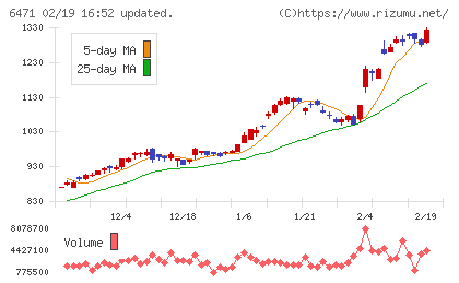 日本精工チャート