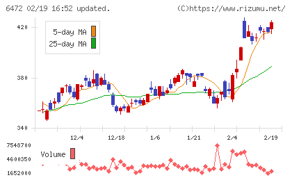 ＮＴＮチャート