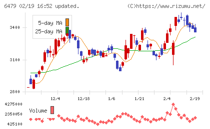 ミネベアミツミチャート
