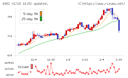 ＹＵＳＨＩＮチャート