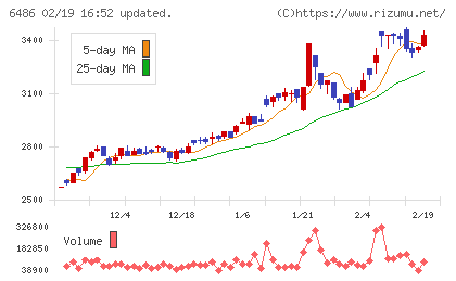イーグル工業チャート