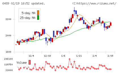前澤工業チャート