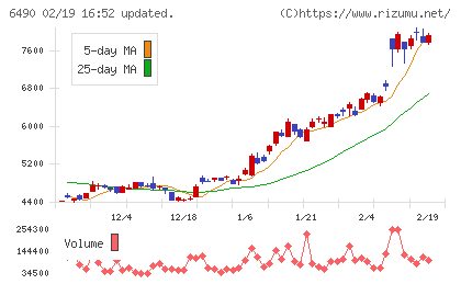 ＰＩＬＬＡＲチャート