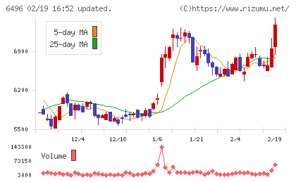 中北製作所チャート