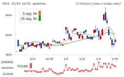 日立製作所チャート