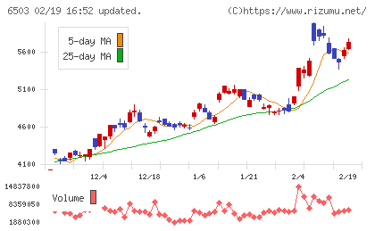 三菱電機チャート