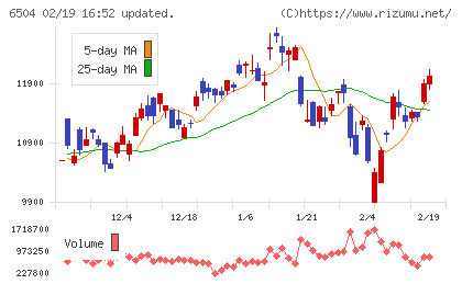 富士電機チャート