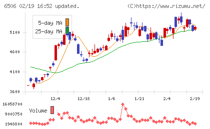 安川電機チャート