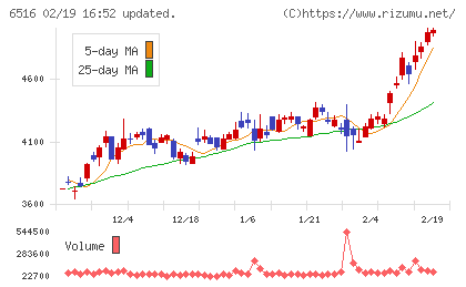 山洋電気チャート