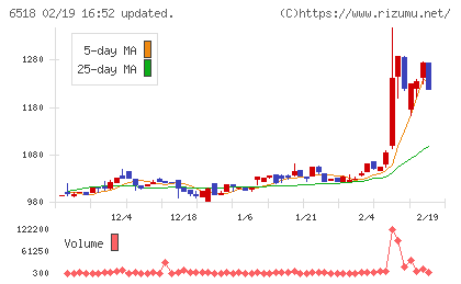 三相電機チャート
