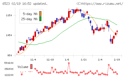 ＰＨＣホールディングスチャート