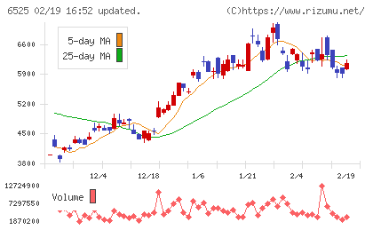 ＫＯＫＵＳＡＩ　ＥＬＥＣＴＲＩＣチャート