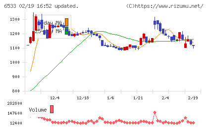 Ｏｒｃｈｅｓｔｒａ　Ｈｏｌｄｉｎｇｓチャート