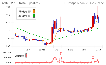 ＷＡＳＨハウスチャート
